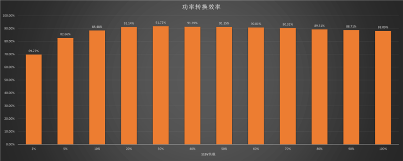 鑫谷数智金牌DM-850G电源评测：双MCU芯片加量不加价！12V输出平稳极限负载超1000W