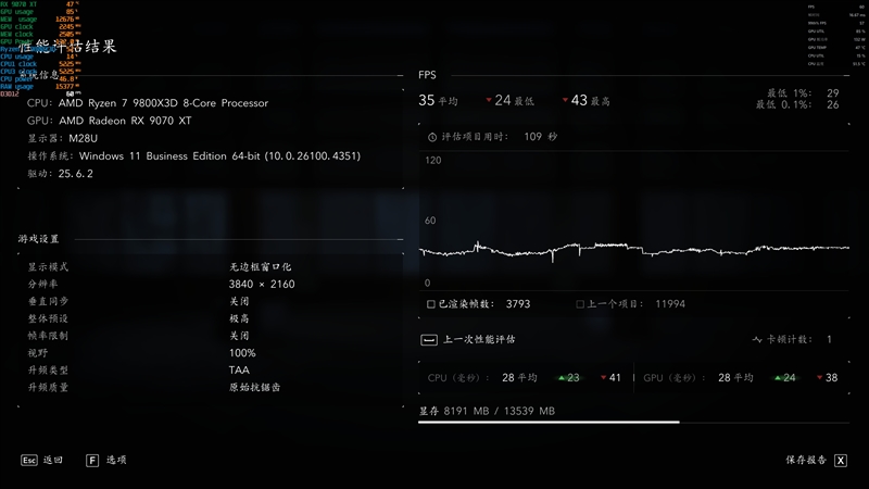 首次引入AI机器学习！AMD FSR 4体验：画质远超FSR 3