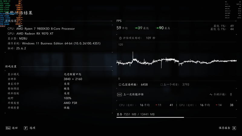首次引入AI机器学习！AMD FSR 4体验：画质远超FSR 3