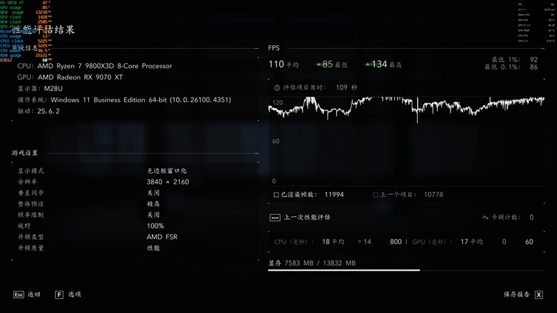 首次引入AI机器学习！AMD FSR 4体验：画质远超FSR 3