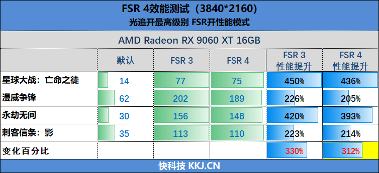 首次引入AI机器学习！AMD FSR 4体验：画质远超FSR 3