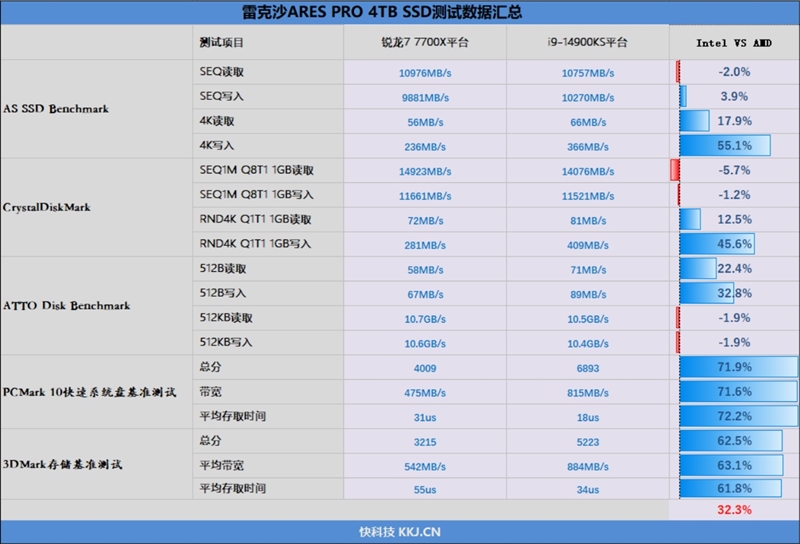 699元就能体验14.9GB/s极速PCIe 5.0 SSD！雷克沙ARES PRO评测