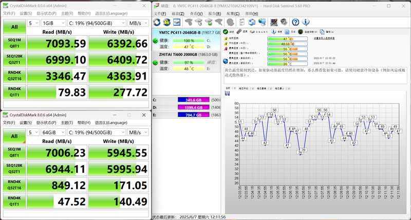 长江存储PC411 2TB SSD评测：性能卓越稳定可靠 夏天高负载也只有56度