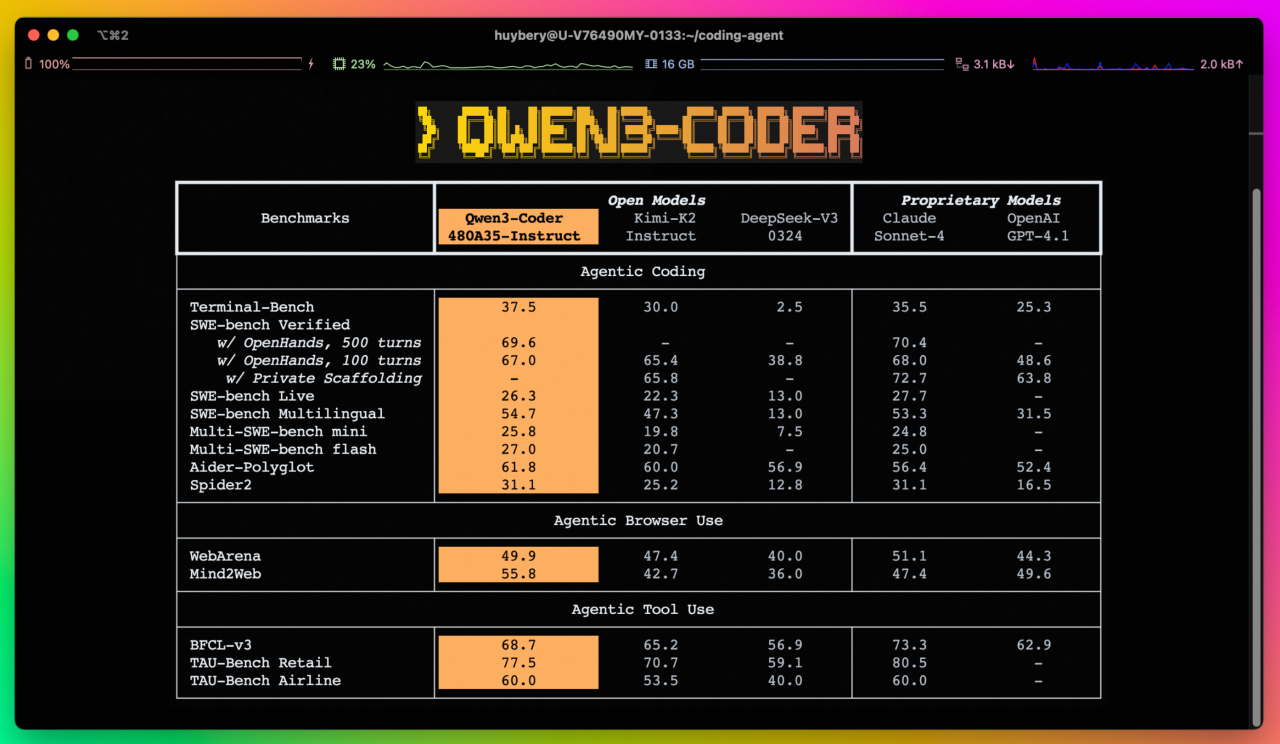 阿里云通义千问 Qwen3-Coder 宣布开源：480B 参数、原生支持 256K 上下文，可与 Claude Sonnet4 媲美