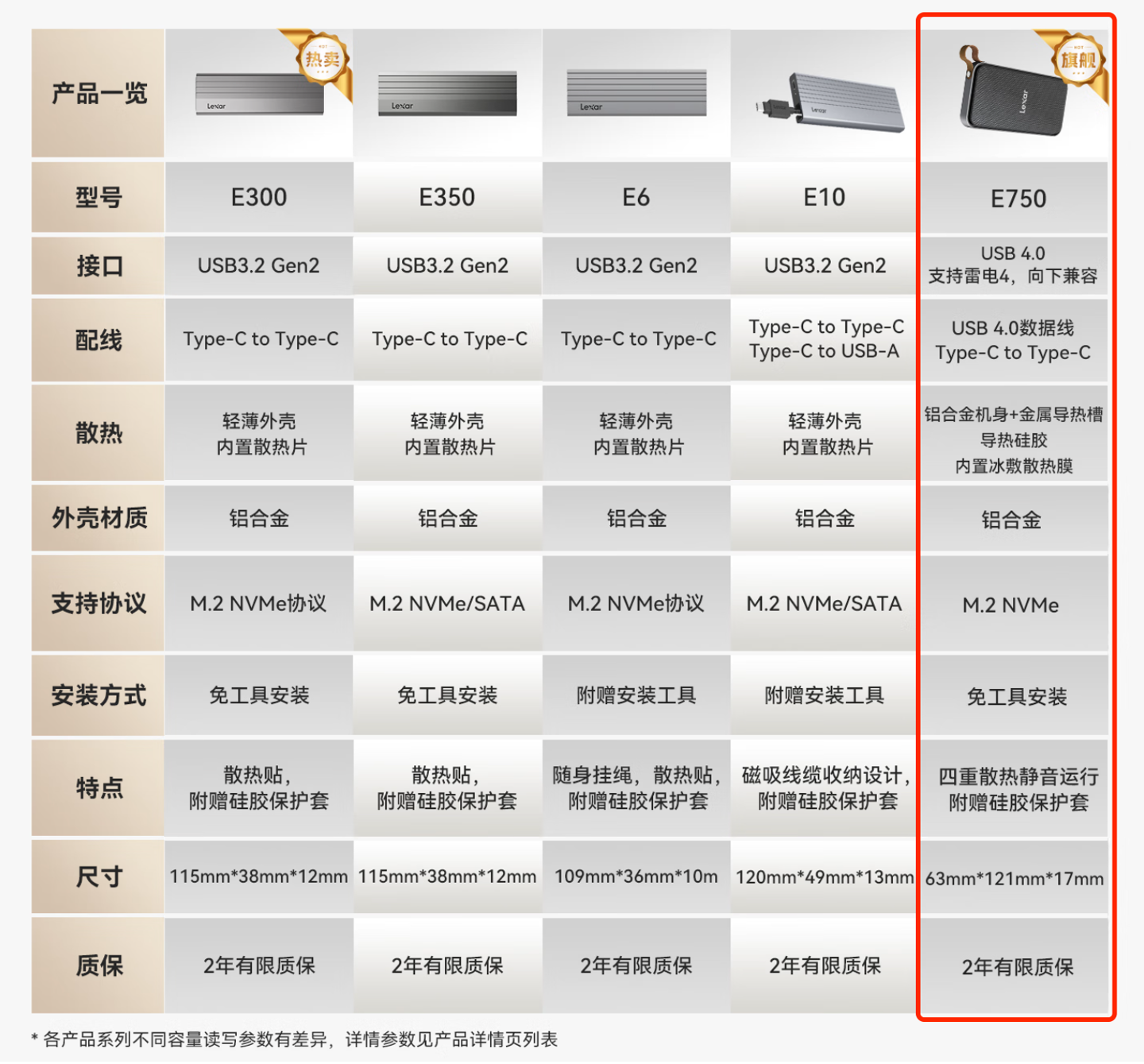 至高 3800MB/s Mac 扩容好帮手：雷克沙 E750 USB4 硬盘盒 503 元政府补贴购