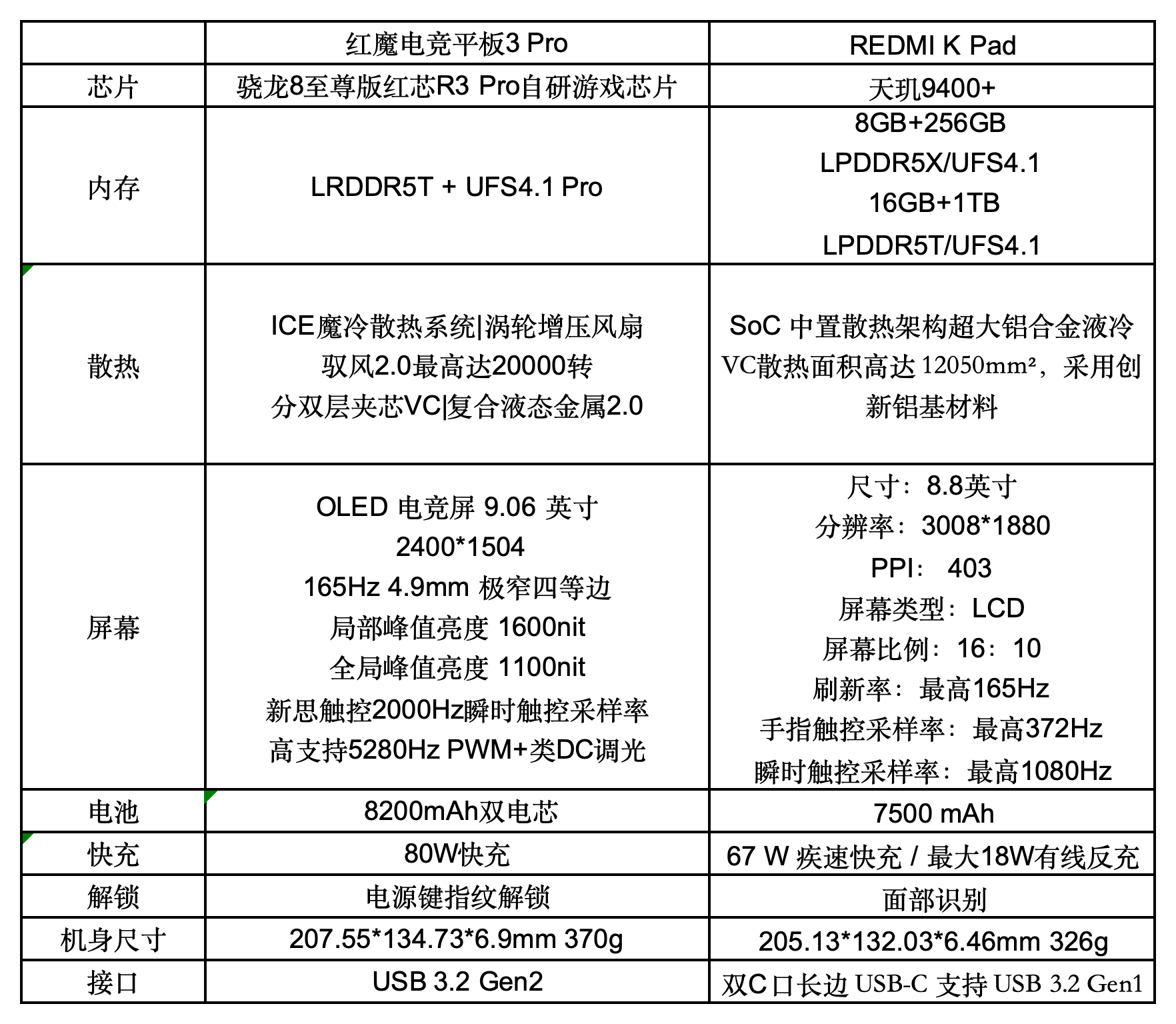 小尺寸大火力！红魔电竞平板3 Pro vs REDMI K Pad 谁才是iPad mini终结者？