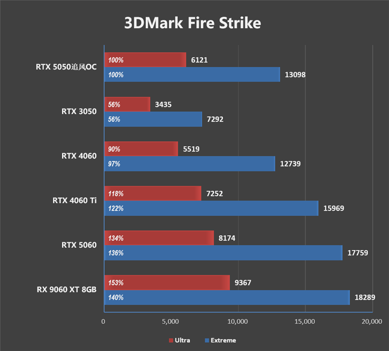运行频率超3GHz！耕升RTX 5050追风OC评测：流畅运行所有1080P游戏