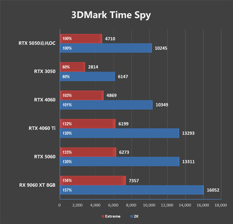 运行频率超3GHz！耕升RTX 5050追风OC评测：流畅运行所有1080P游戏