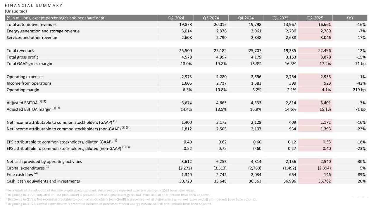 十年来最大跌幅，特斯拉第二季度营收 224.96 亿美元同比下降 12%