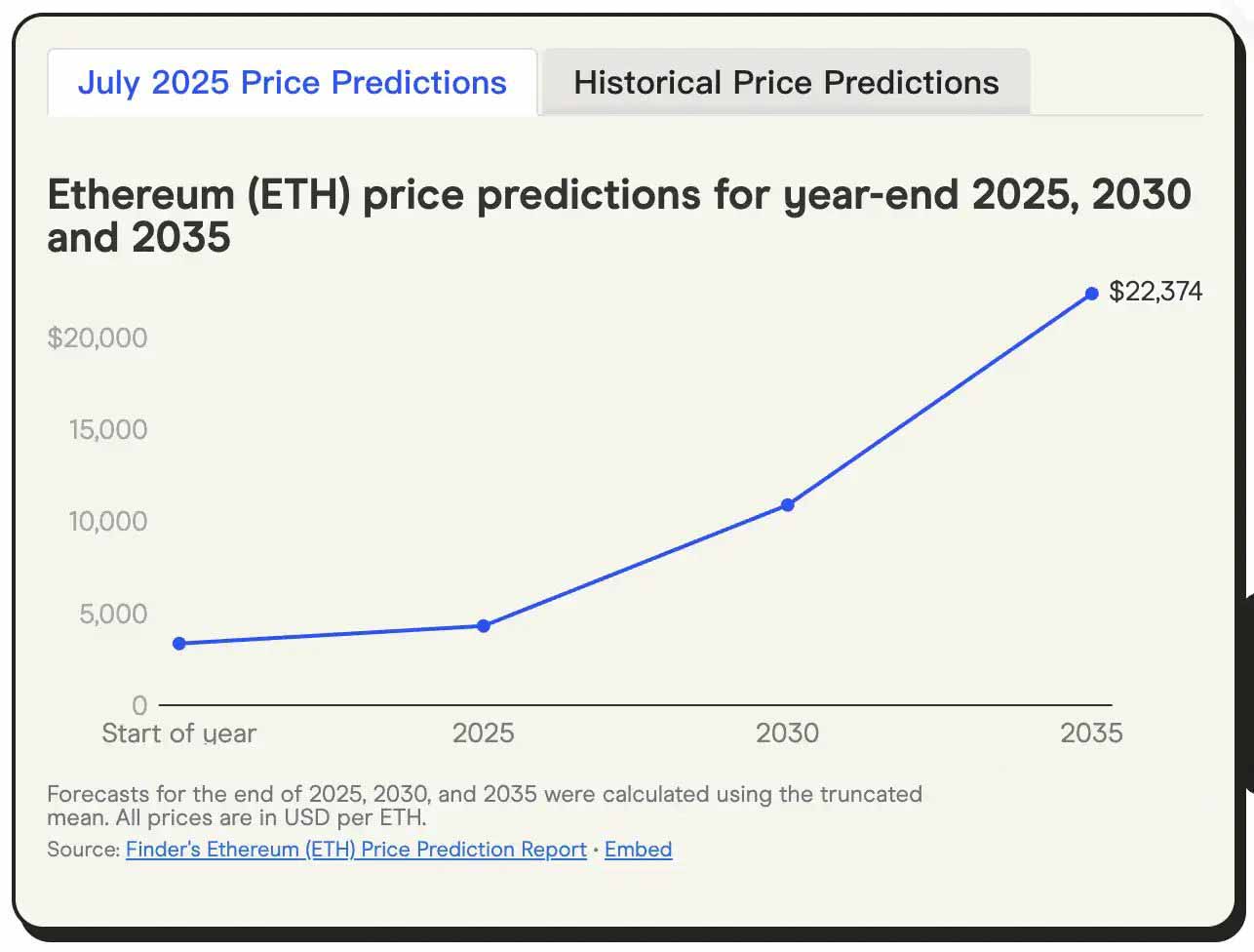 以太坊（ETH）2025年、2030年及 2035年价格预测及未来展望