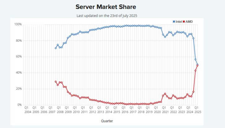 终结英特尔数十年主导地位：AMD 在服务器 CPU 市场用 8 年实现 2%→ 50% 华丽逆袭