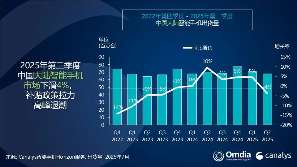 华为重夺第一，Canalys 报告二季度中国大陆智能手机市场同比下滑 4%