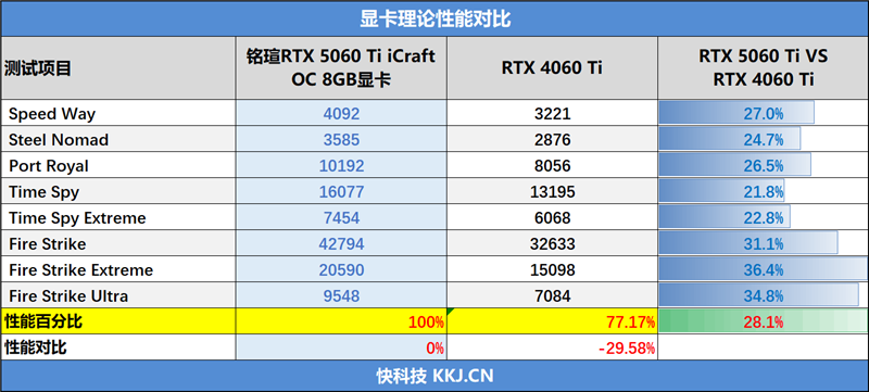 铭瑄RTX 5060 Ti iCraft OC 8GB显卡评测：主流玩家的电竞之心 8GB显存性价比高 2K游戏轻松流畅