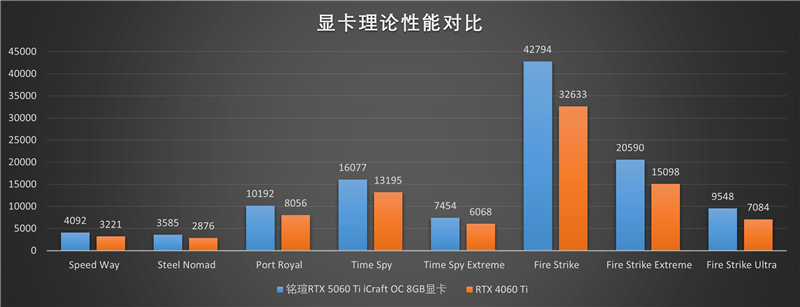 铭瑄RTX 5060 Ti iCraft OC 8GB显卡评测：主流玩家的电竞之心 8GB显存性价比高 2K游戏轻松流畅