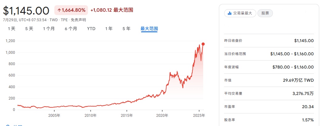 台积电第四位老将谢幕：资深研发副总罗唯仁宣布退休，结束 21 年职业生涯
