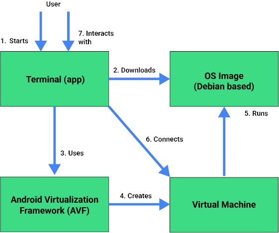 谷歌安卓 Linux Terminal 解锁桌面体验，实现办公、游戏、修图等操作
