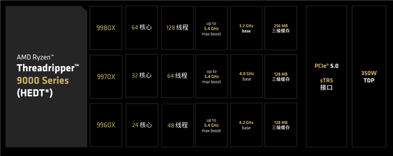 性能提升20％、功耗下降40%！AMD锐龙ThreadRipper 9980X/9970X首发评测：HEDT平台一骑绝尘