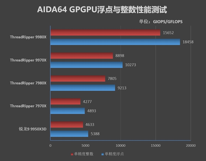 性能提升20％、功耗下降40%！AMD锐龙ThreadRipper 9980X/9970X首发评测：HEDT平台一骑绝尘