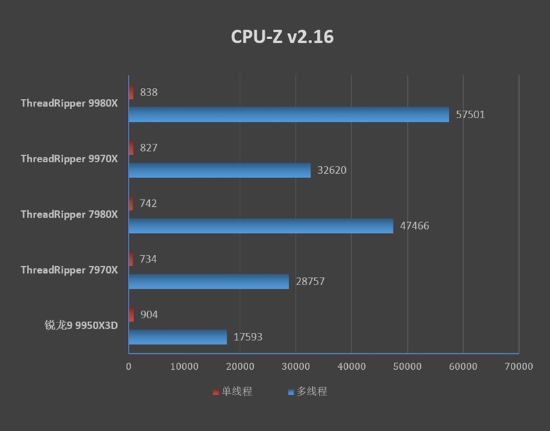性能提升20％、功耗下降40%！AMD锐龙ThreadRipper 9980X/9970X首发评测：HEDT平台一骑绝尘