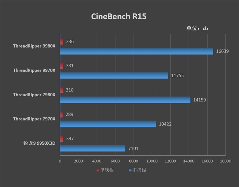 性能提升20％、功耗下降40%！AMD锐龙ThreadRipper 9980X/9970X首发评测：HEDT平台一骑绝尘