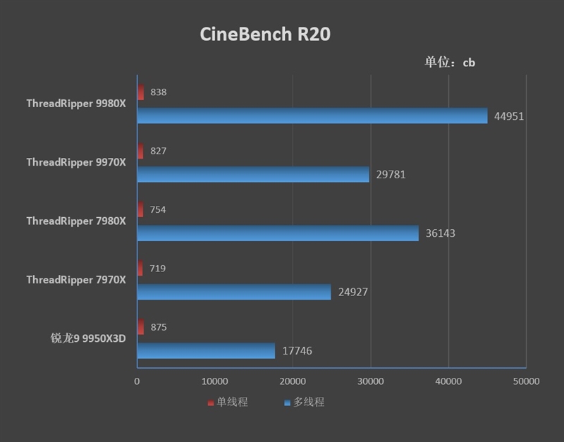 性能提升20％、功耗下降40%！AMD锐龙ThreadRipper 9980X/9970X首发评测：HEDT平台一骑绝尘