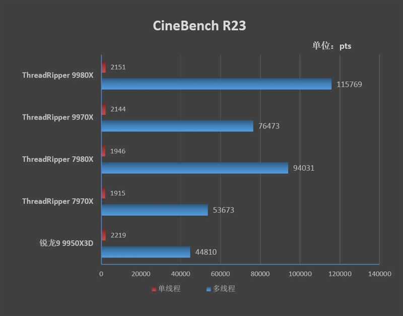 性能提升20％、功耗下降40%！AMD锐龙ThreadRipper 9980X/9970X首发评测：HEDT平台一骑绝尘