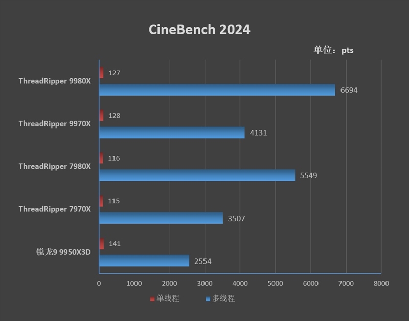 性能提升20％、功耗下降40%！AMD锐龙ThreadRipper 9980X/9970X首发评测：HEDT平台一骑绝尘