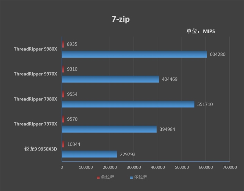 性能提升20％、功耗下降40%！AMD锐龙ThreadRipper 9980X/9970X首发评测：HEDT平台一骑绝尘