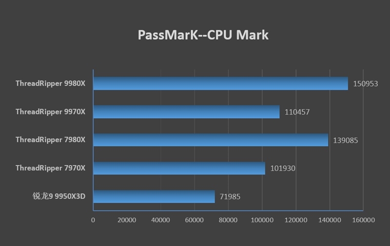 性能提升20％、功耗下降40%！AMD锐龙ThreadRipper 9980X/9970X首发评测：HEDT平台一骑绝尘