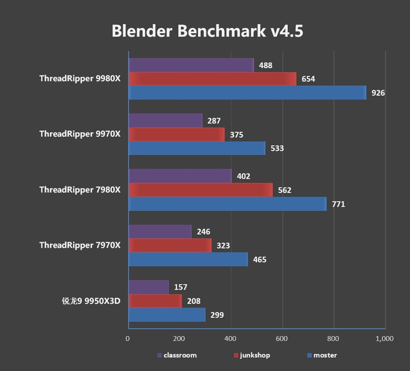 性能提升20％、功耗下降40%！AMD锐龙ThreadRipper 9980X/9970X首发评测：HEDT平台一骑绝尘