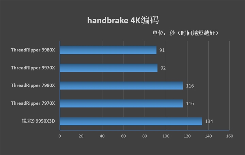 性能提升20％、功耗下降40%！AMD锐龙ThreadRipper 9980X/9970X首发评测：HEDT平台一骑绝尘