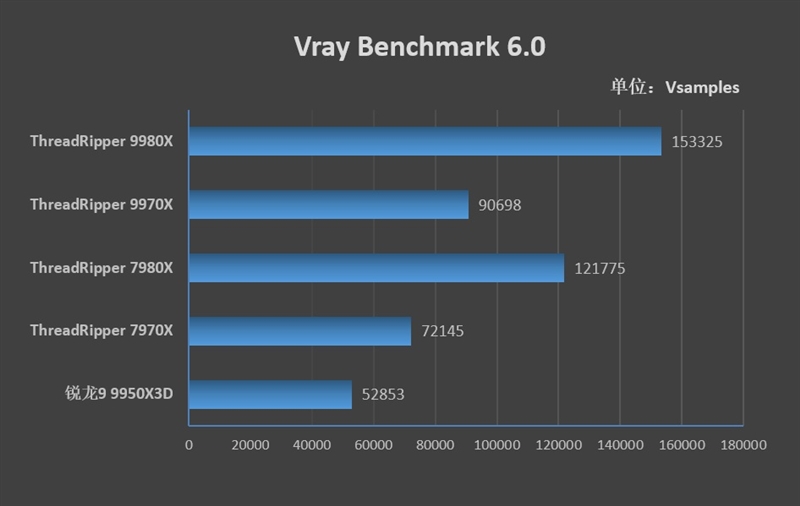 性能提升20％、功耗下降40%！AMD锐龙ThreadRipper 9980X/9970X首发评测：HEDT平台一骑绝尘