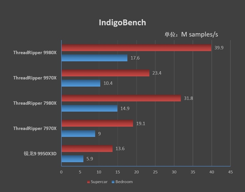 性能提升20％、功耗下降40%！AMD锐龙ThreadRipper 9980X/9970X首发评测：HEDT平台一骑绝尘