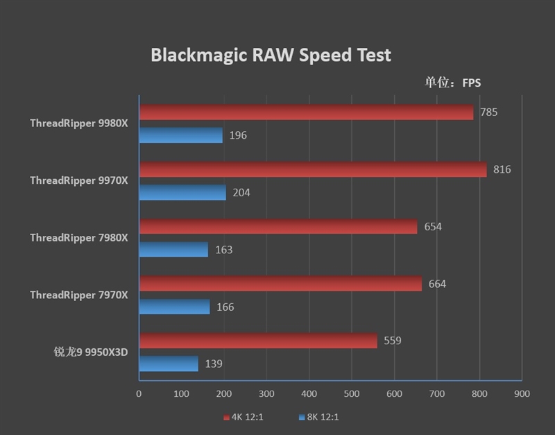 性能提升20％、功耗下降40%！AMD锐龙ThreadRipper 9980X/9970X首发评测：HEDT平台一骑绝尘
