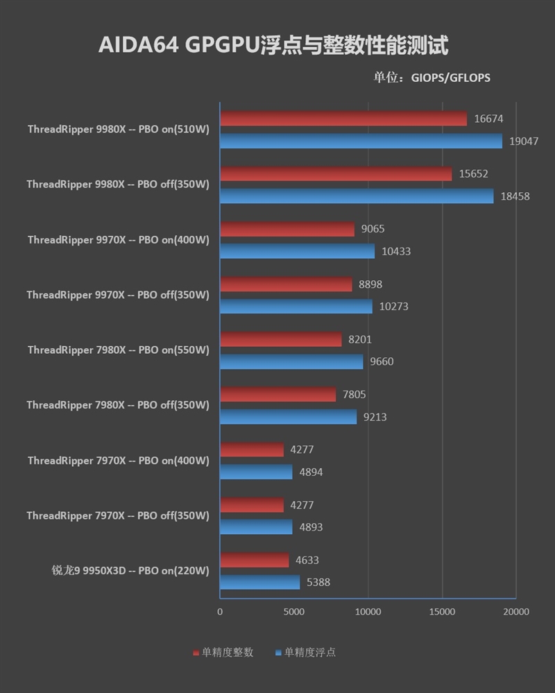 性能提升20％、功耗下降40%！AMD锐龙ThreadRipper 9980X/9970X首发评测：HEDT平台一骑绝尘