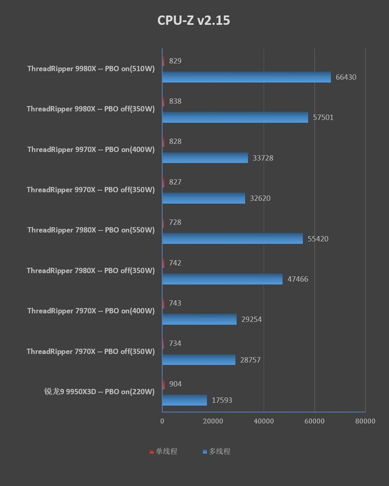 性能提升20％、功耗下降40%！AMD锐龙ThreadRipper 9980X/9970X首发评测：HEDT平台一骑绝尘