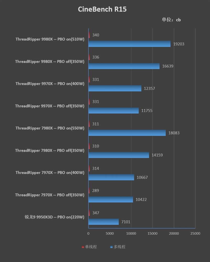 性能提升20％、功耗下降40%！AMD锐龙ThreadRipper 9980X/9970X首发评测：HEDT平台一骑绝尘