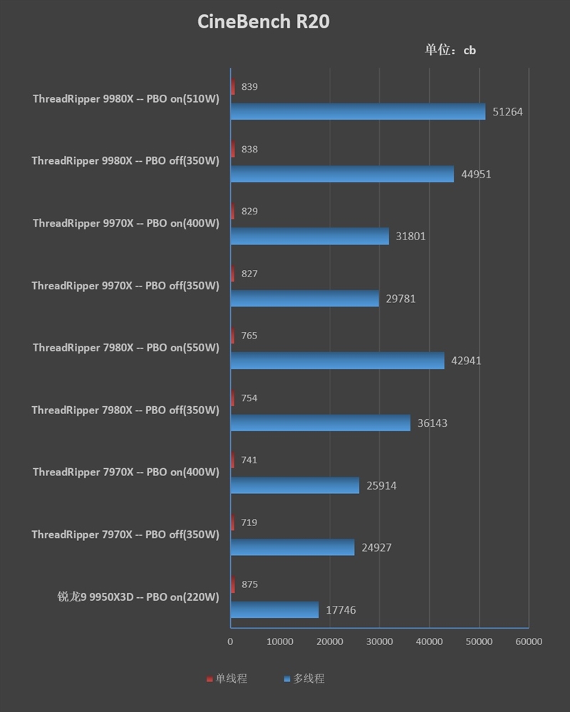 性能提升20％、功耗下降40%！AMD锐龙ThreadRipper 9980X/9970X首发评测：HEDT平台一骑绝尘