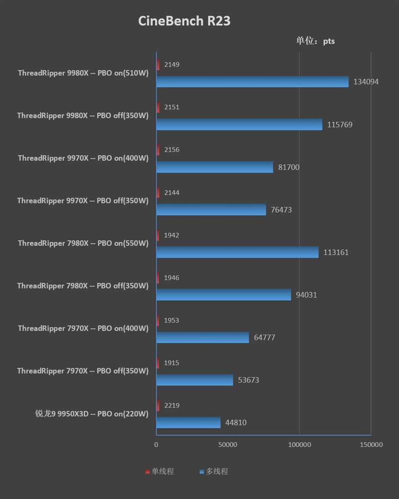 性能提升20％、功耗下降40%！AMD锐龙ThreadRipper 9980X/9970X首发评测：HEDT平台一骑绝尘