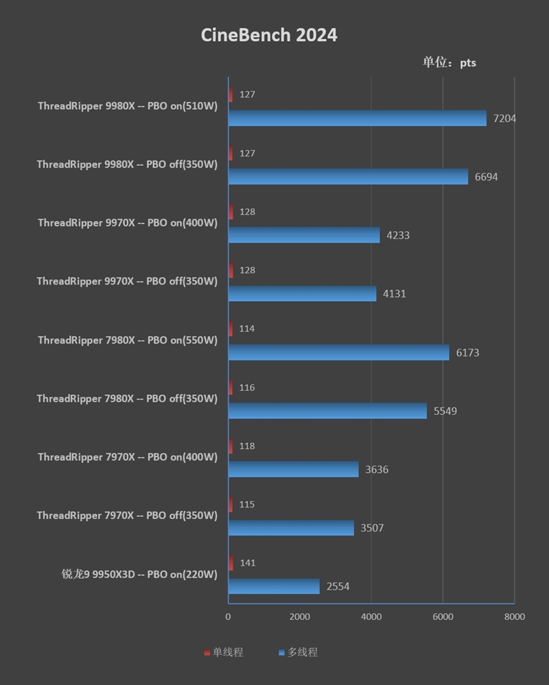 性能提升20％、功耗下降40%！AMD锐龙ThreadRipper 9980X/9970X首发评测：HEDT平台一骑绝尘