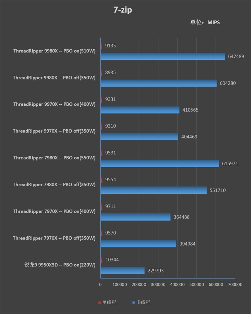 性能提升20％、功耗下降40%！AMD锐龙ThreadRipper 9980X/9970X首发评测：HEDT平台一骑绝尘