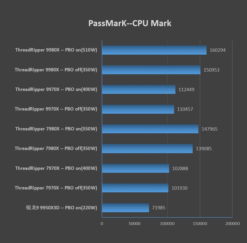 性能提升20％、功耗下降40%！AMD锐龙ThreadRipper 9980X/9970X首发评测：HEDT平台一骑绝尘