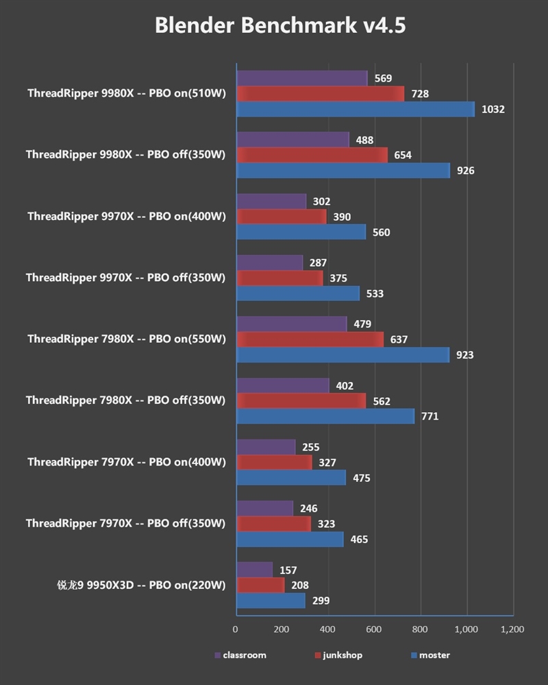 性能提升20％、功耗下降40%！AMD锐龙ThreadRipper 9980X/9970X首发评测：HEDT平台一骑绝尘
