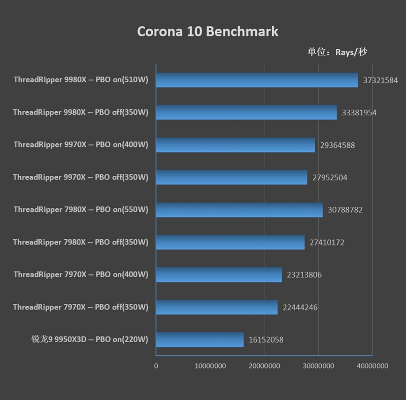 性能提升20％、功耗下降40%！AMD锐龙ThreadRipper 9980X/9970X首发评测：HEDT平台一骑绝尘