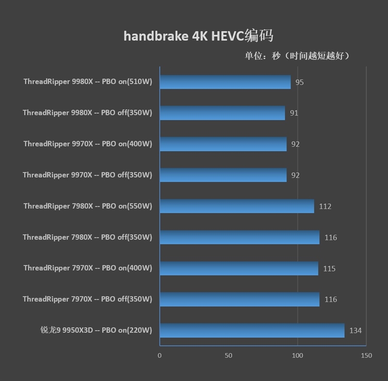 性能提升20％、功耗下降40%！AMD锐龙ThreadRipper 9980X/9970X首发评测：HEDT平台一骑绝尘