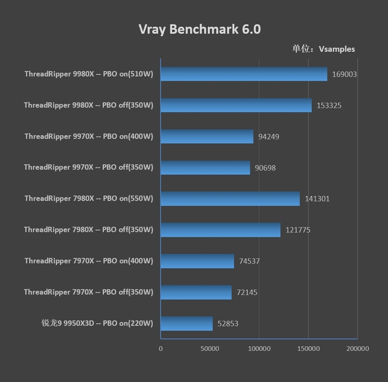 性能提升20％、功耗下降40%！AMD锐龙ThreadRipper 9980X/9970X首发评测：HEDT平台一骑绝尘