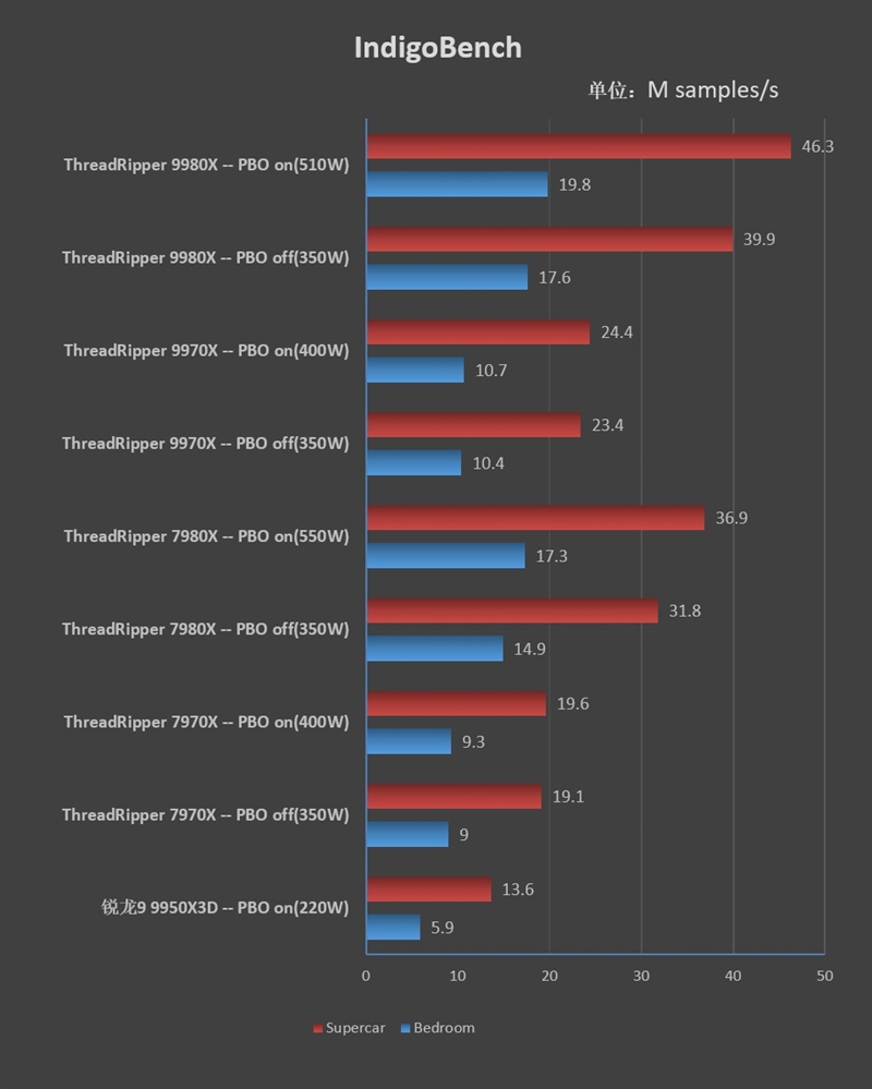性能提升20％、功耗下降40%！AMD锐龙ThreadRipper 9980X/9970X首发评测：HEDT平台一骑绝尘