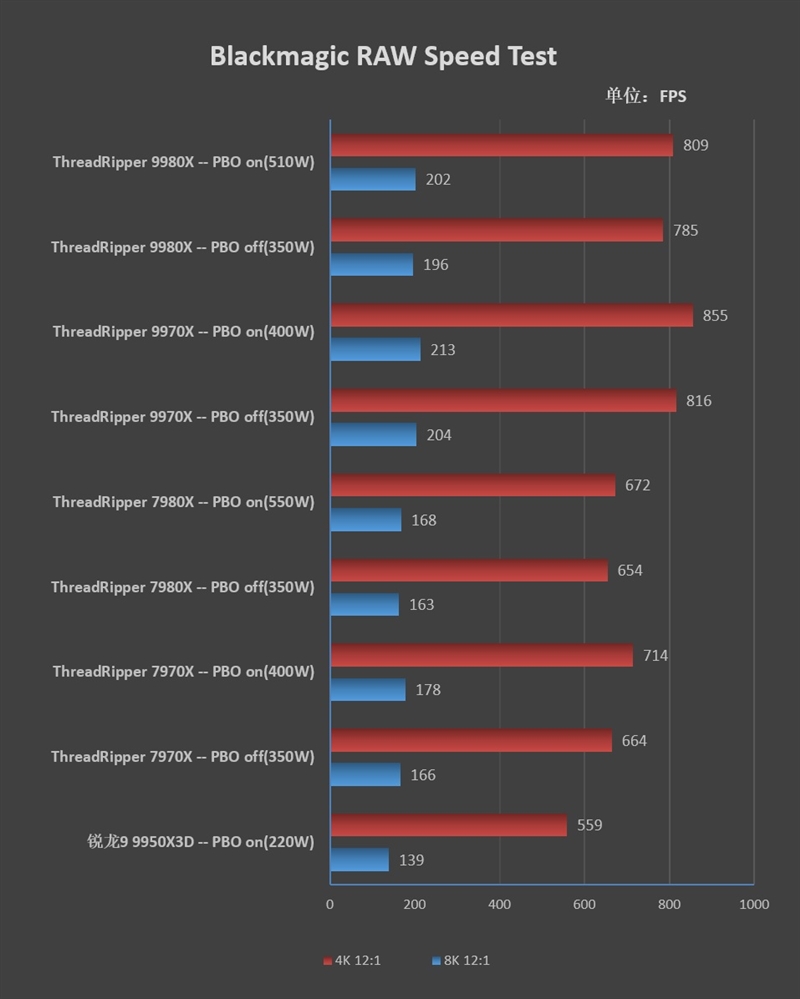 性能提升20％、功耗下降40%！AMD锐龙ThreadRipper 9980X/9970X首发评测：HEDT平台一骑绝尘