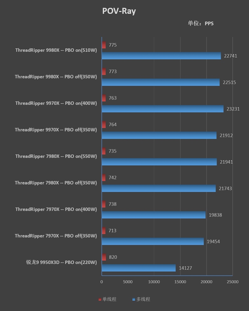 性能提升20％、功耗下降40%！AMD锐龙ThreadRipper 9980X/9970X首发评测：HEDT平台一骑绝尘