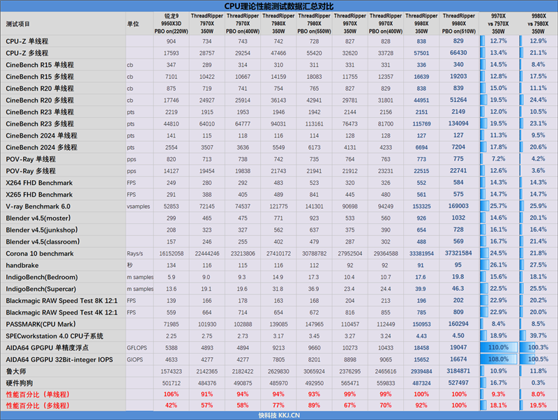 性能提升20％、功耗下降40%！AMD锐龙ThreadRipper 9980X/9970X首发评测：HEDT平台一骑绝尘